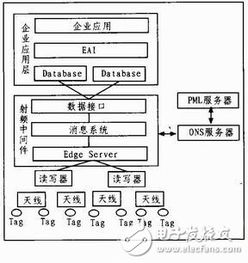 RFID領域軟件構件化開發技術詳解及網絡技術服務