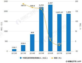2019年中國互聯網保險行業市場現狀及發展趨勢