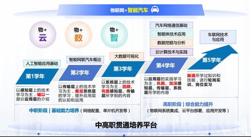 智能網(wǎng)聯(lián)汽車產業(yè)新引擎 嘉定建設中高貫通物聯(lián)網(wǎng)專業(yè)點的戰(zhàn)略布局