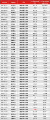 2016年通信設(shè)備及服務(wù)行業(yè)新三板公司凈利潤增長率TOP50 網(wǎng)絡(luò)技術(shù)開發(fā)與技術(shù)服務(wù)引領(lǐng)增長