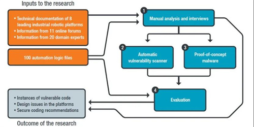 智能工廠的安全困境 網絡技術開發與相關技術服務帶來的挑戰與機遇